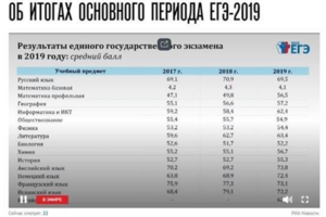 Рособрнадзор подвел предварительные итоги ЕГЭ 2019
